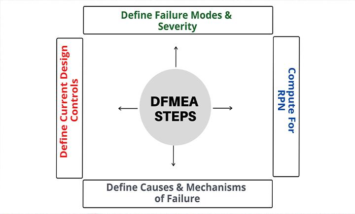 DFMEA